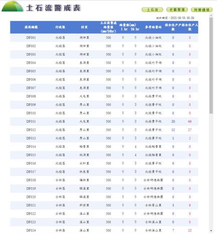 臺北市山坡地資訊整合系統-土石流警戒表.JPG