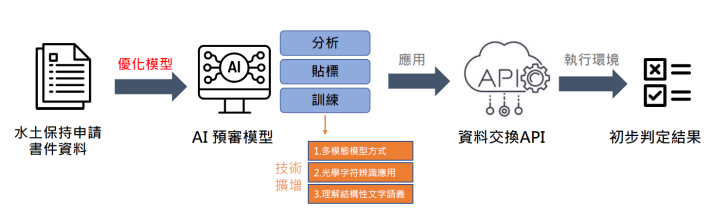 照片1 臺北市水土保持計畫AI預審功能