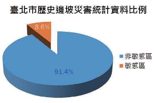 02-臺北市歷史邊坡災害統計資料比例