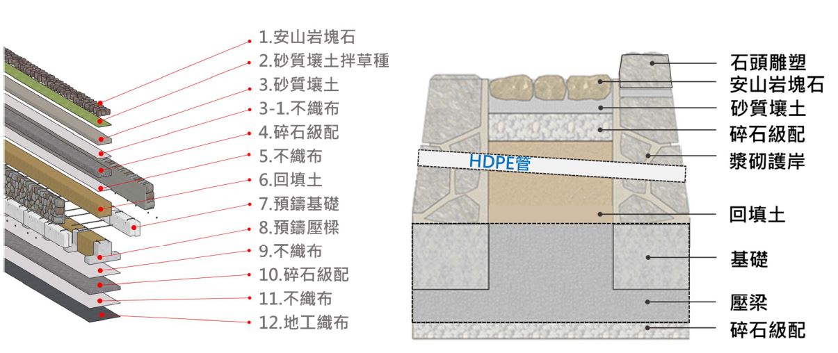 預鑄構件及多層次柔性結構