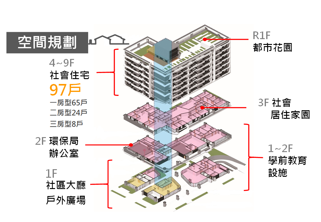 舊宗社會住宅空間規劃