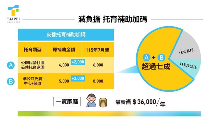「與家長共托未來」新政-4