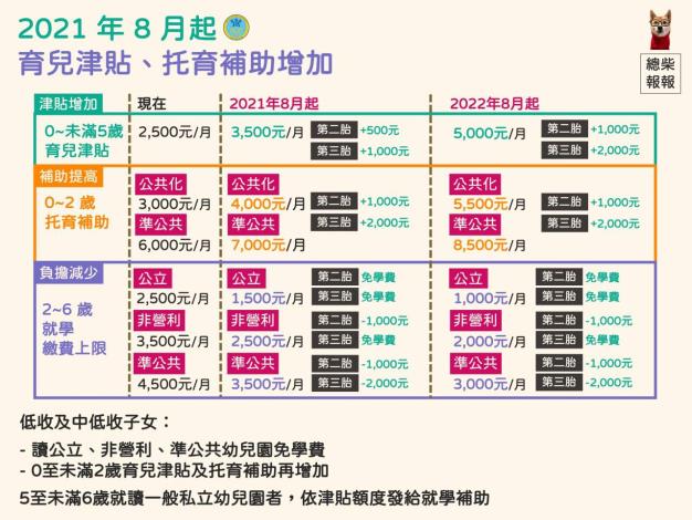 「0-6歲國家一起養」政策說明細節圖示