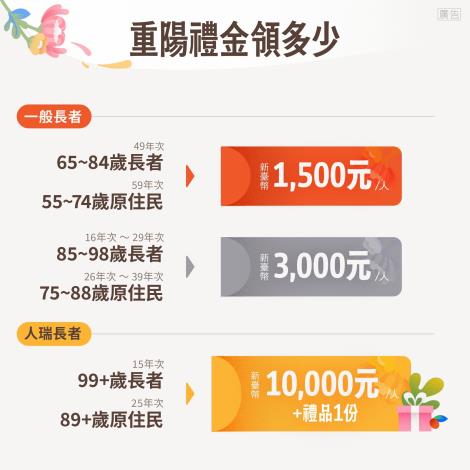 114年重陽敬老禮金懶人包_page-0003