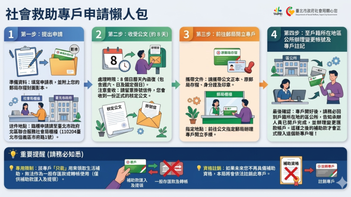 社會救助專戶申請懶人包