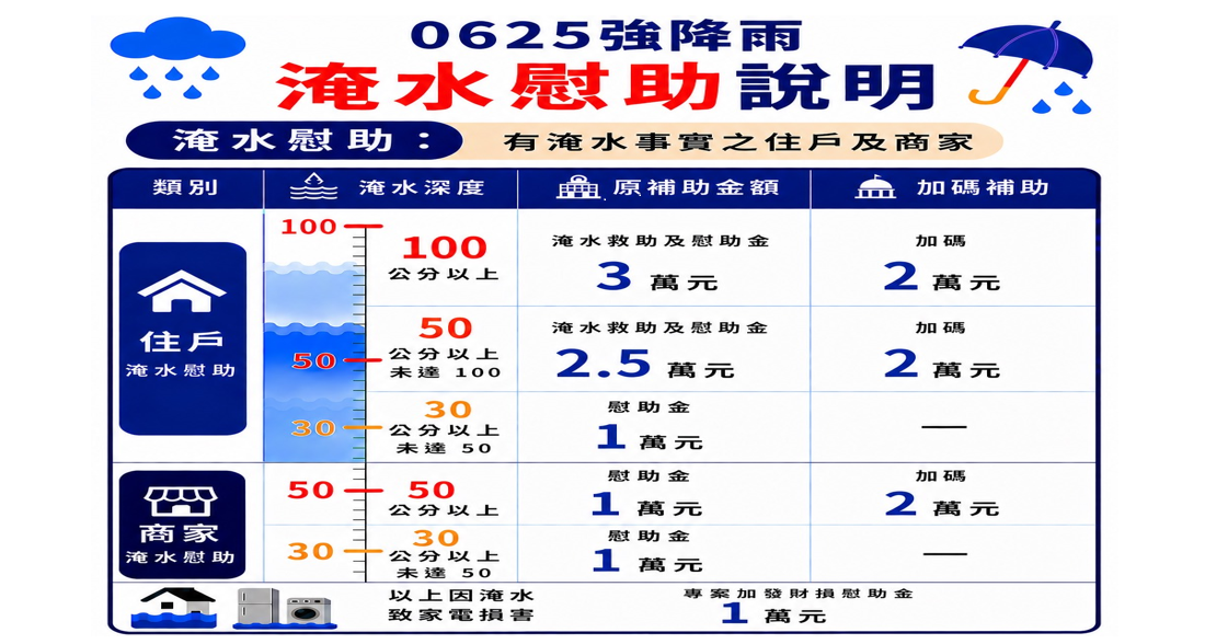 0625淹水受災戶怎麼求助