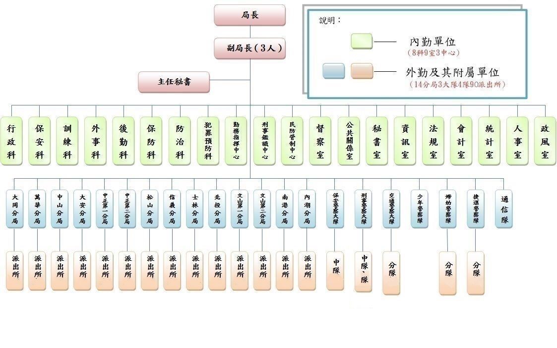 組織架構圖