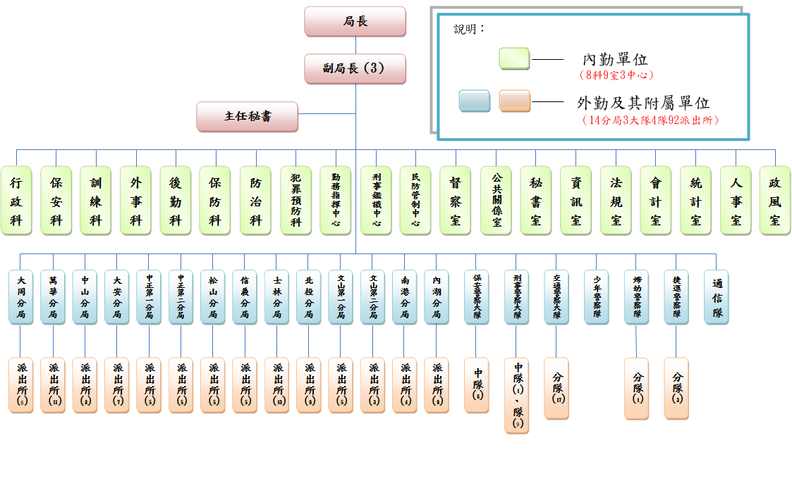 臺北市政府警察局 臺北市政府警察局 多媒體物件 局組織圖