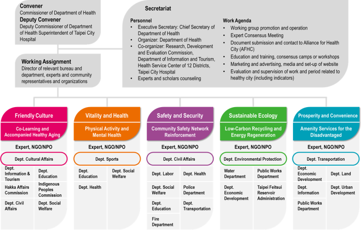 Organizational Structure Chart of the Taipei Healthy City Cross-Departmental Steering Committee