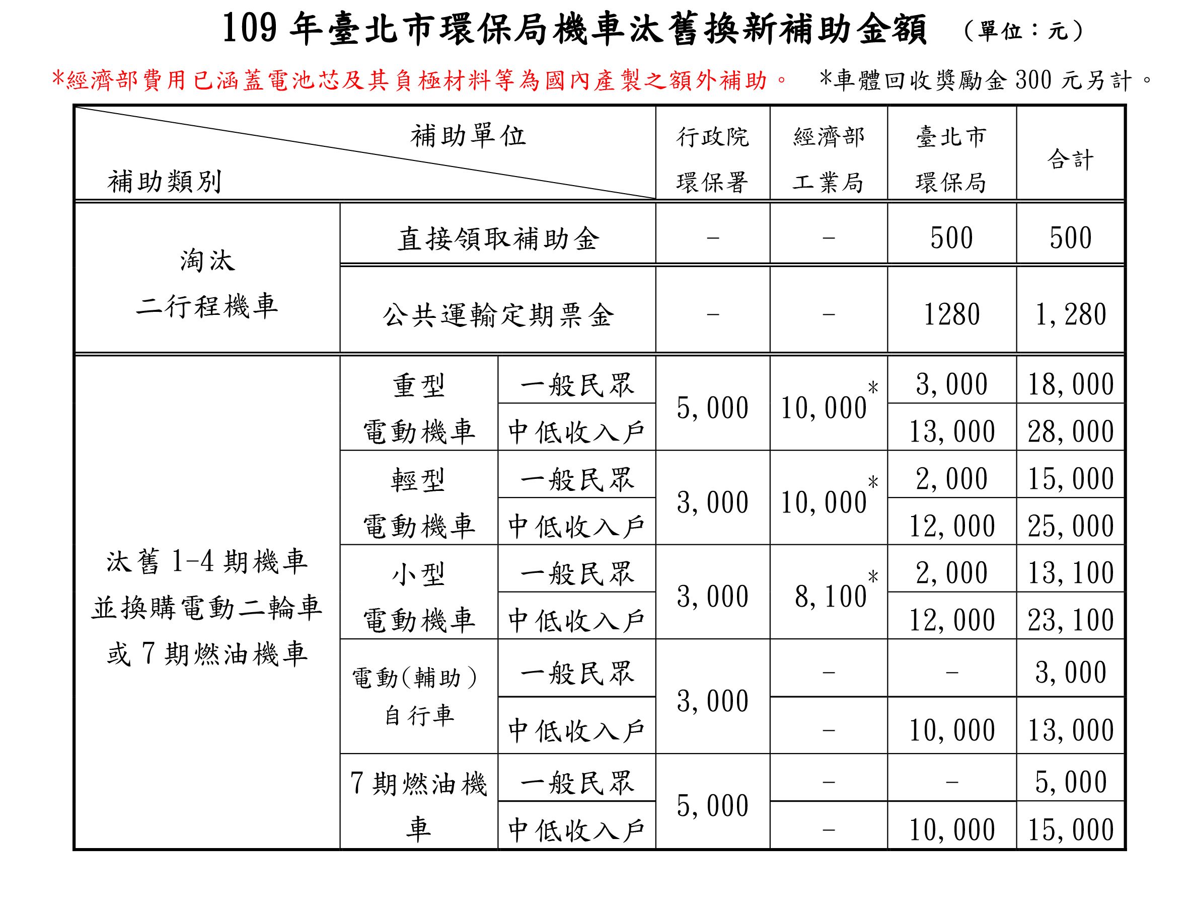 臺北市政府環境保護局 新聞稿 機車汰舊換新北市最高可補助1萬8千元中低收入戶再加碼1萬元