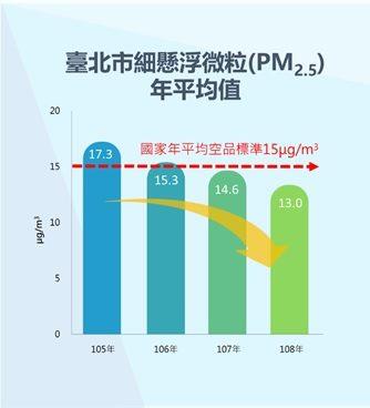 臺北市政府環境保護局 新聞稿 北市空品改善再進一步 Pm2 5年均日均值均符國家標準