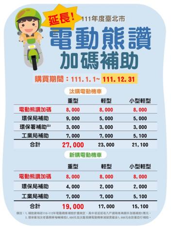 電動熊讚加碼補助8千元方案延長至111年底