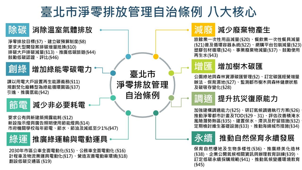 臺北市淨零排放管理自治條例八大核心