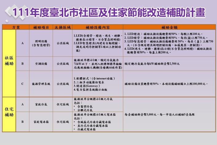 111年度臺北市社區及住家節能改造補助計畫