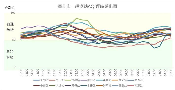 臺北市20日中午至21日下午3時，各區空品(AQI)為良好至普通不等