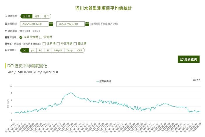圖3：各項監測項目即時查詢