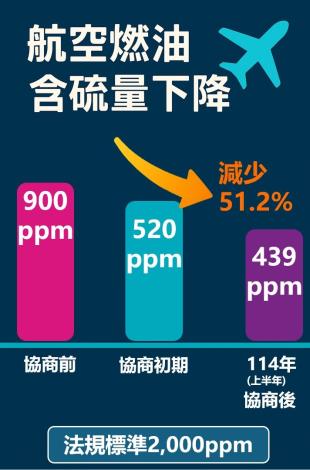 歷年松山機場航空燃油含硫量改善趨勢