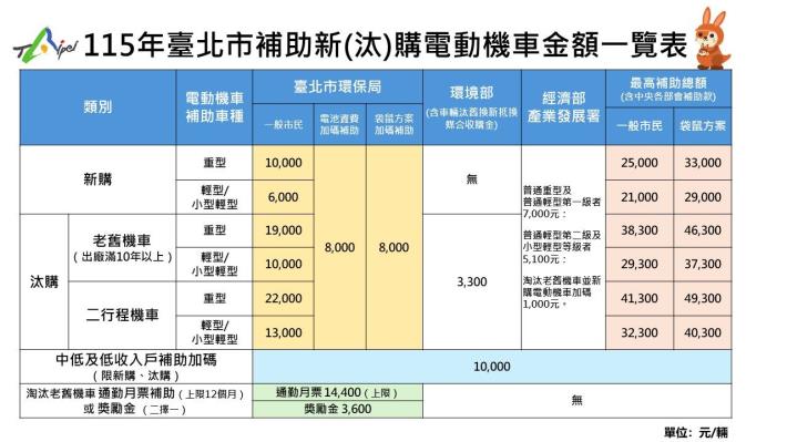 115年電動機車補助金額一覽表