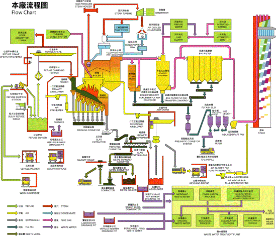 Incineration Process Flowchart