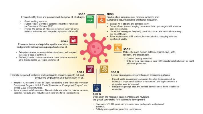 Fig. Taipei City’s measures related to the SDGs in the era of COVID-19 pandemic