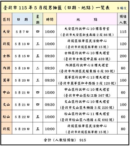 臺北市115年5月份役男抽籤（日期、地點）一覽表