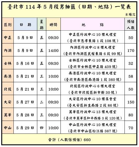 臺北市114年5月份役男抽籤（日期、地點）一覽表
