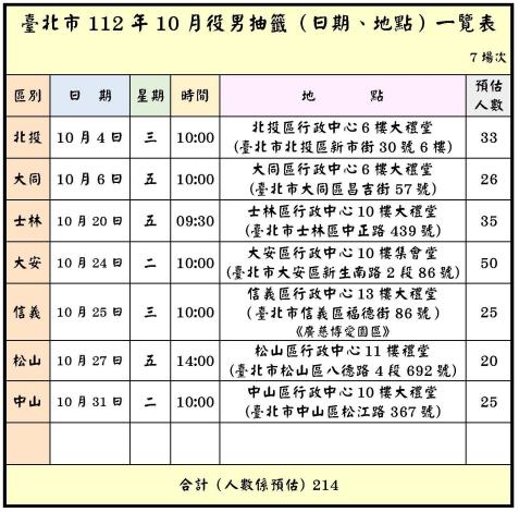 臺北市112年10月份役男抽籤（日期、地點）一覽表