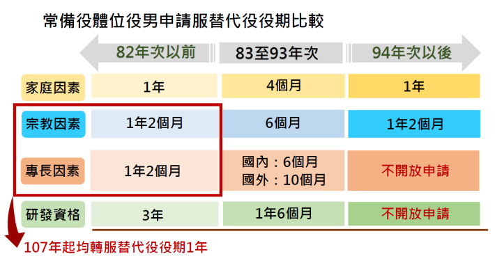 常備役體位申請服替代役役期