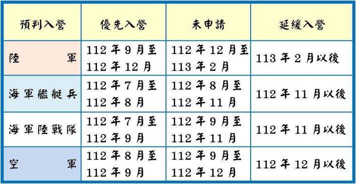 各入營時段順序及預判入營期間圖表說明