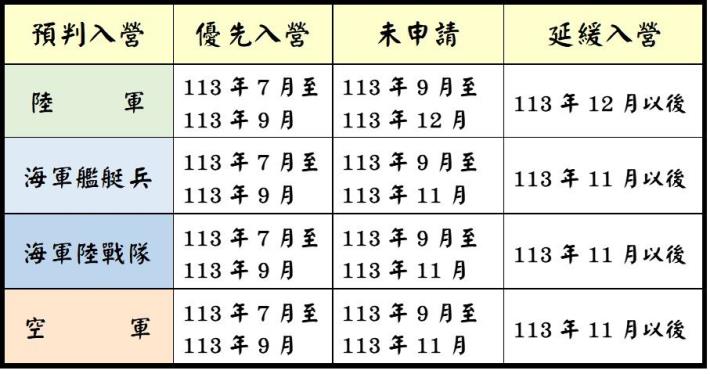 各入營時段順序及預判入營期間圖檔