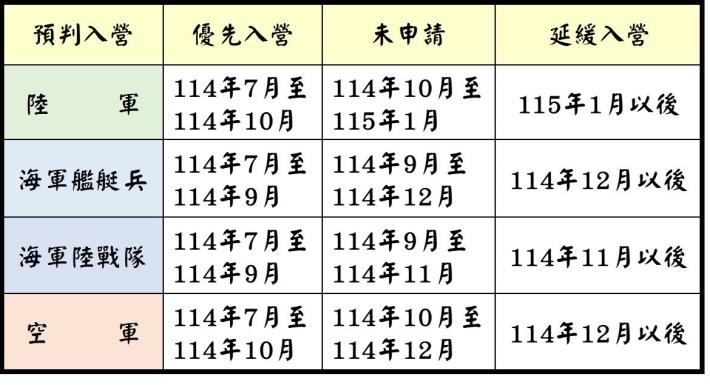 各入營時段順序及預判入營期間