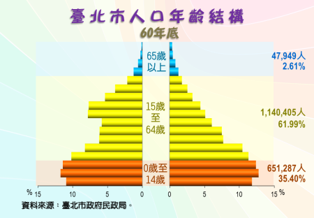 臺北市人口年齡結構圖(60年底)