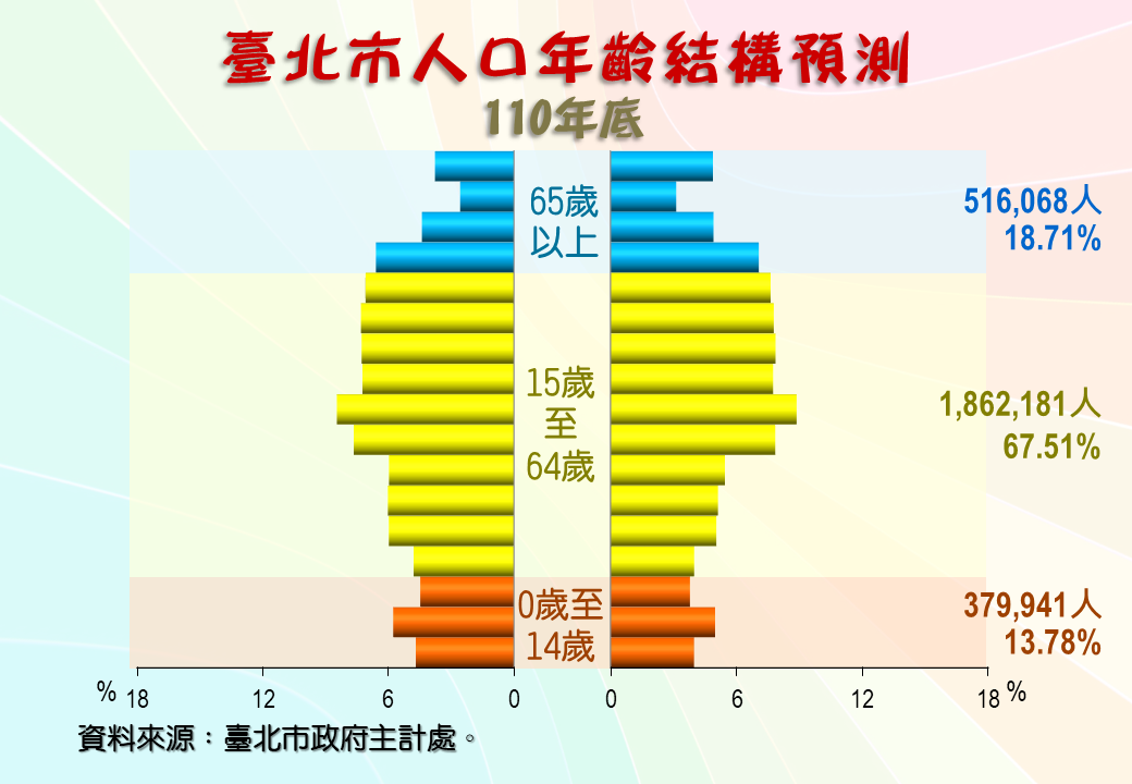 臺北市人口年齡結構預測圖(110年底)