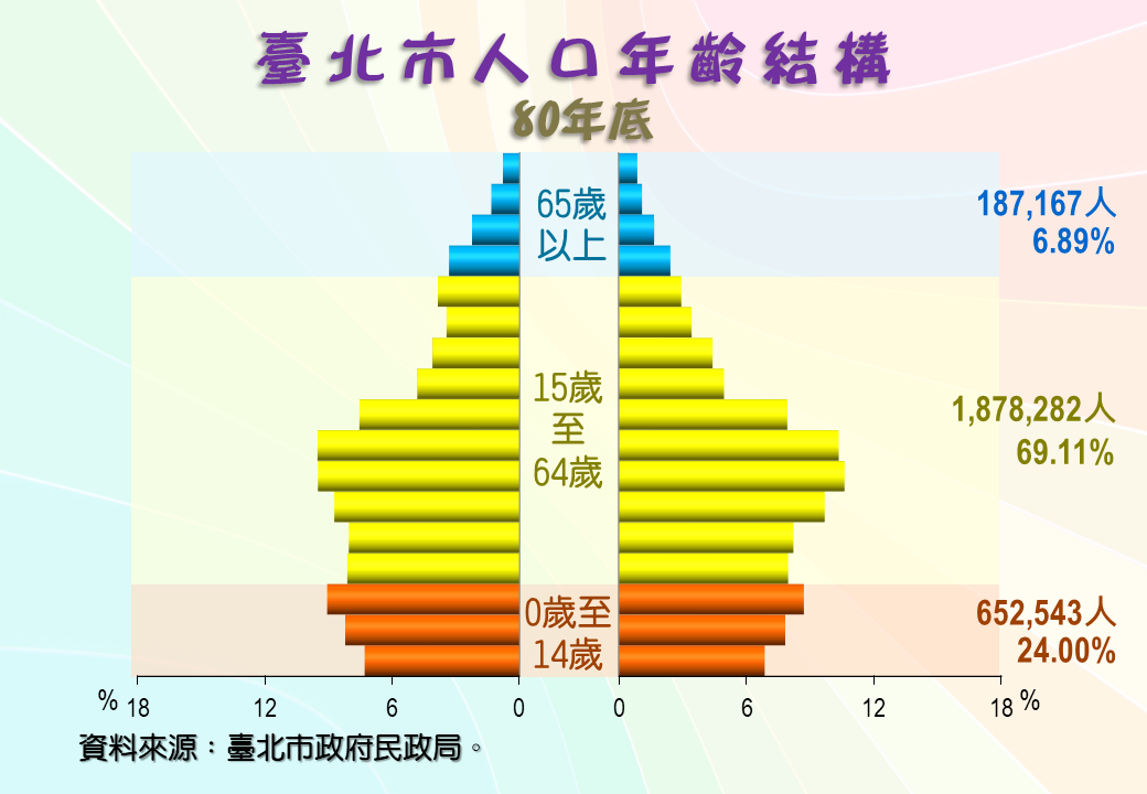 臺北市人口年齡結構圖(80年底)