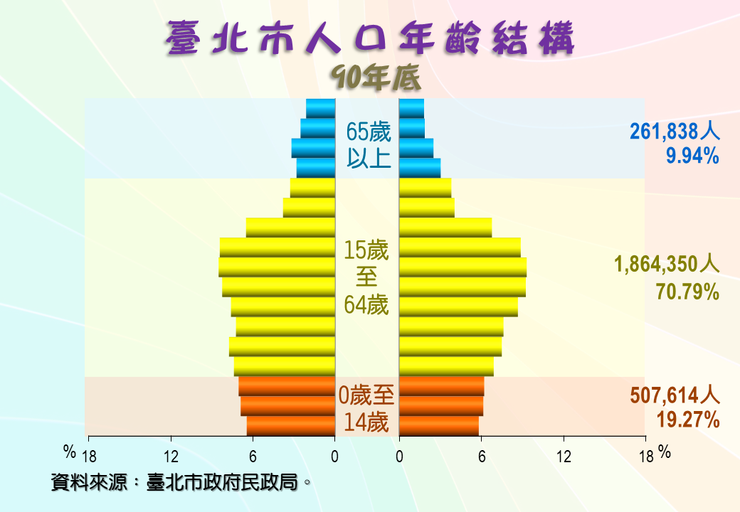 臺北市人口年齡結構圖(90年底)