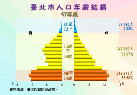 臺北市人口年齡結構圖(57年底)