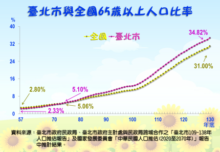 臺北市與全國65歲以上人口比率折線圖