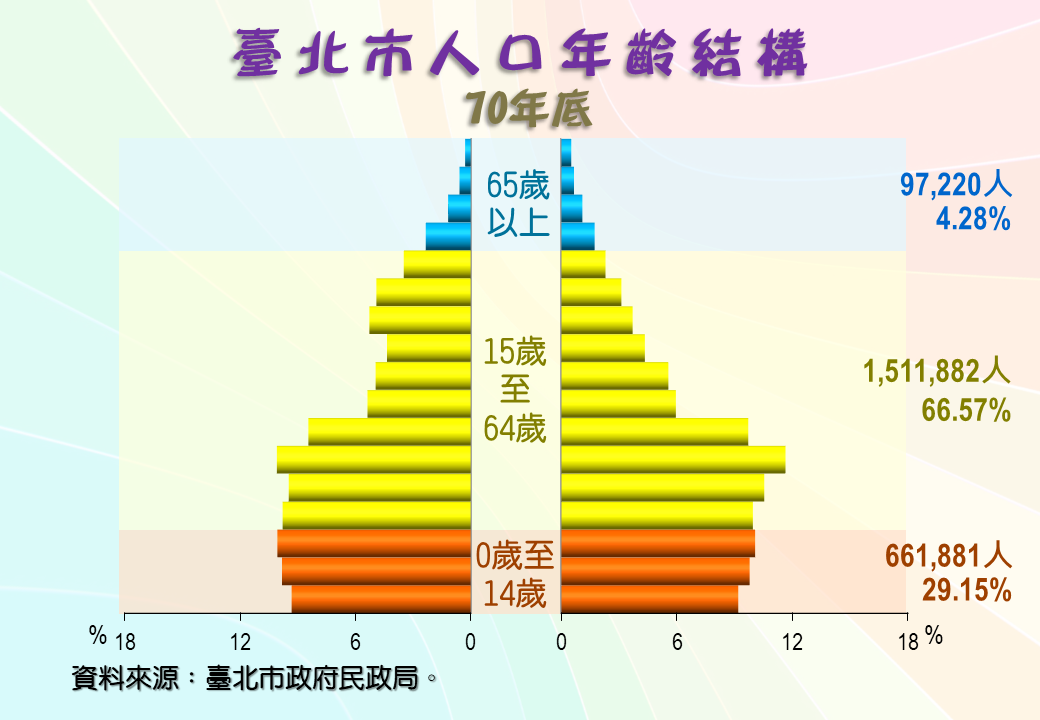 臺北市人口年齡結構圖(70年底)