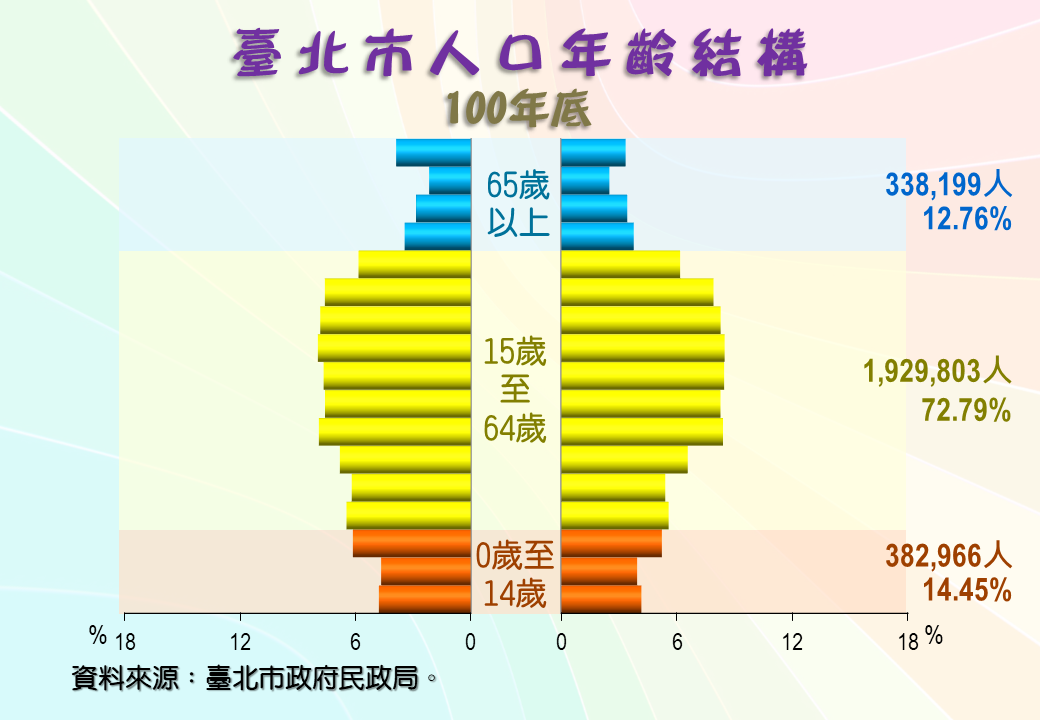 臺北市人口年齡結構圖(100年底)