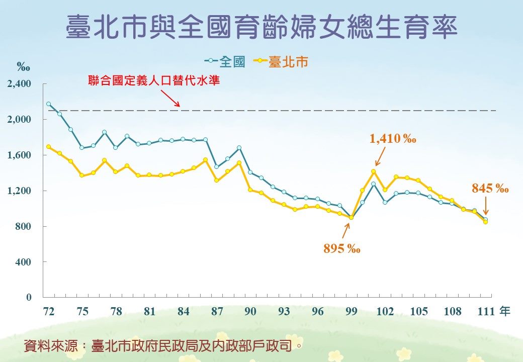 臺北市與全國育齡婦女總生育率折線圖
