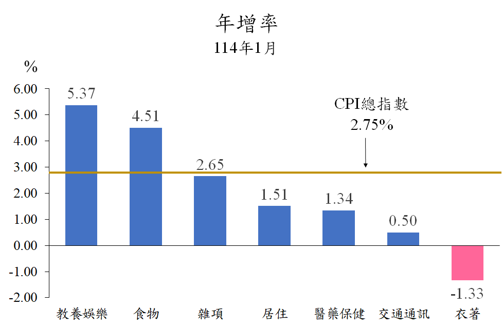 11401年增率