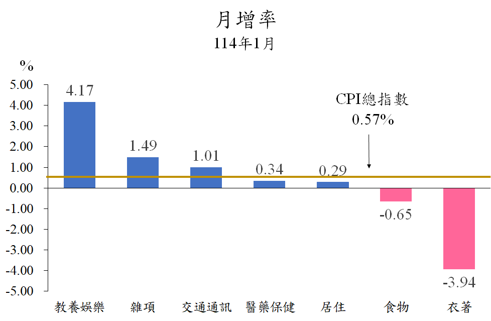 11401月增率
