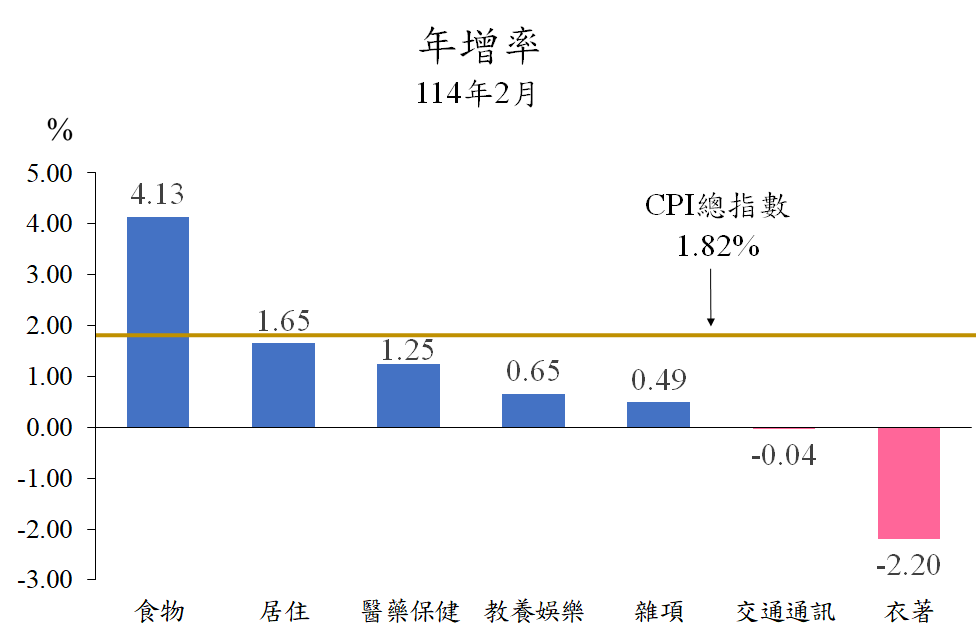11401年增率