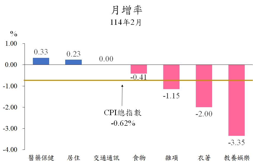 11401月增率