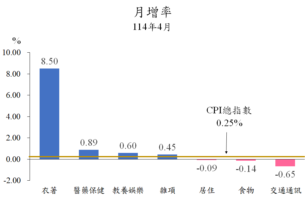 11404月增率