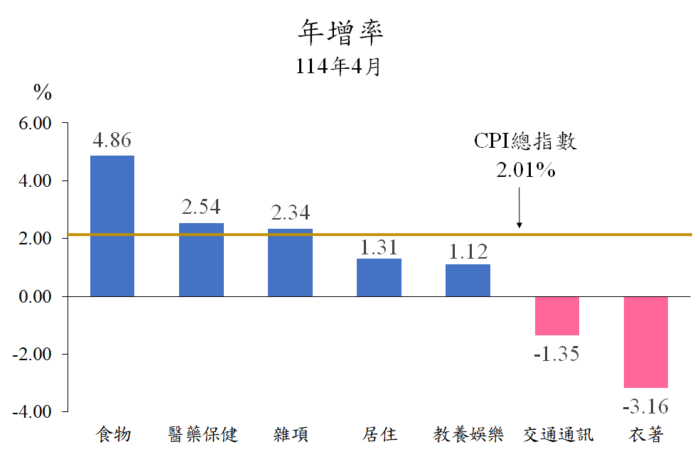 11404年增率