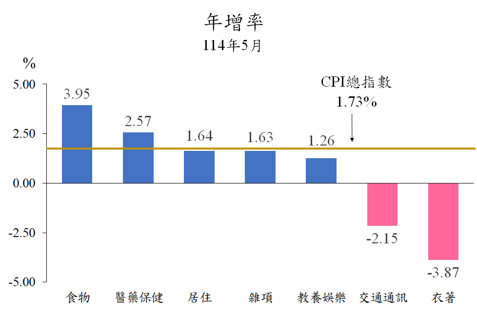 11401年增率