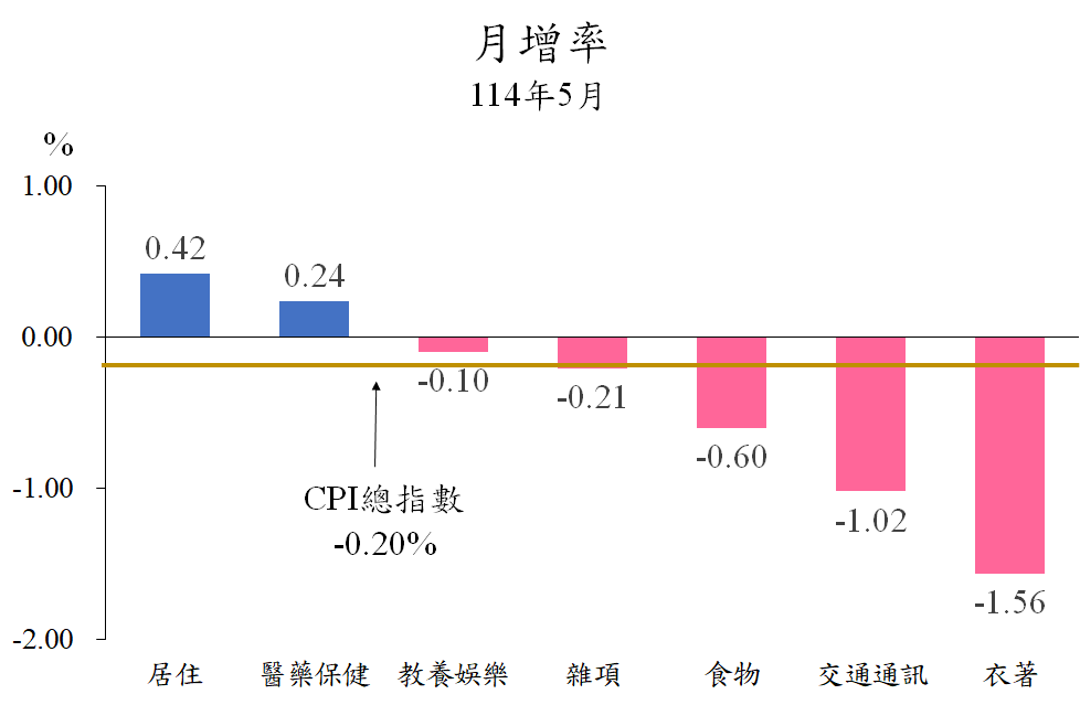 11401月增率