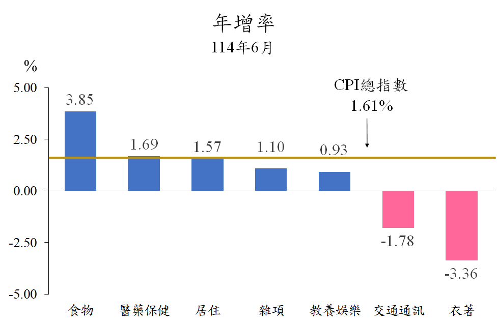 11401年增率