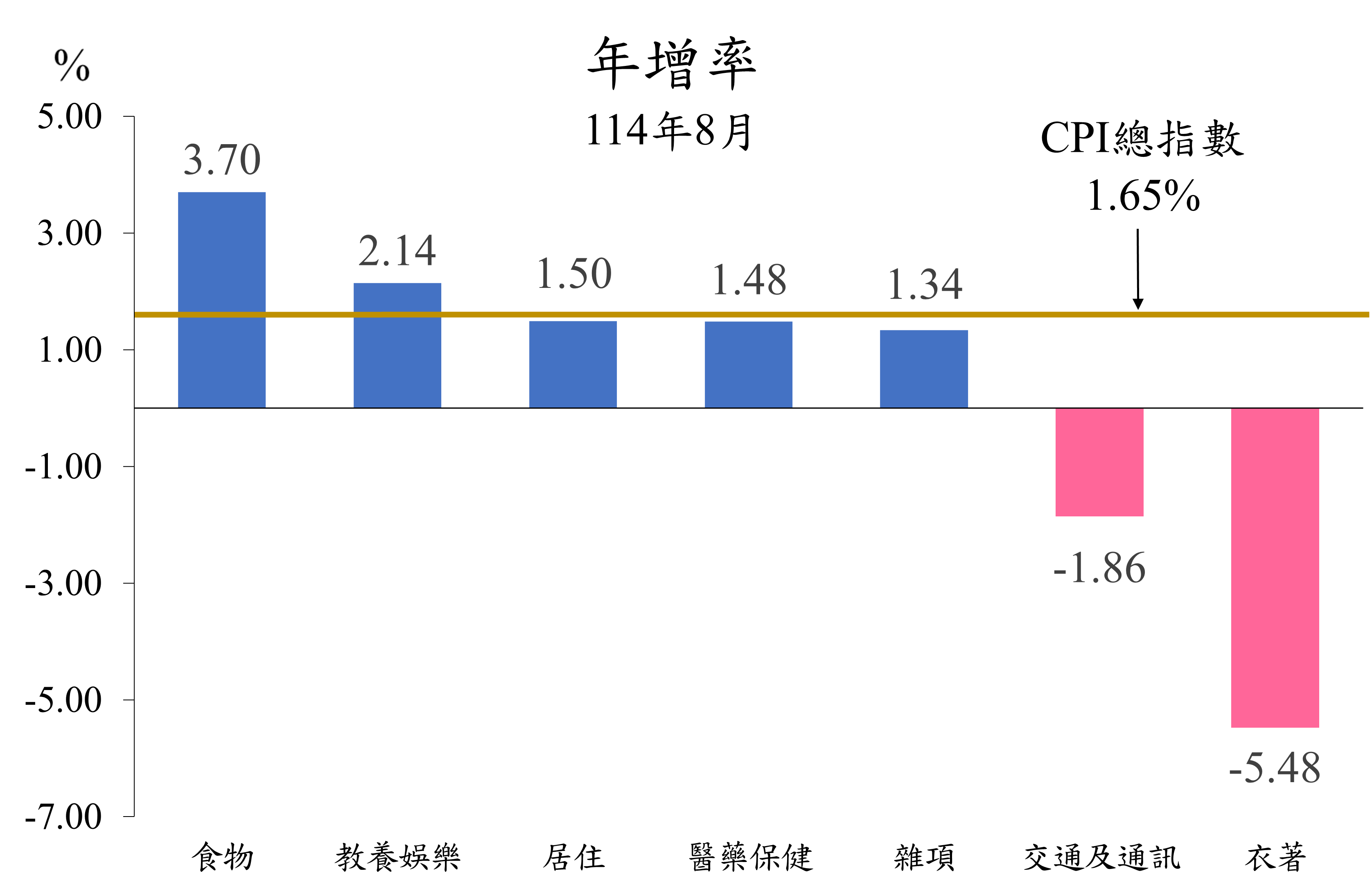 11401年增率
